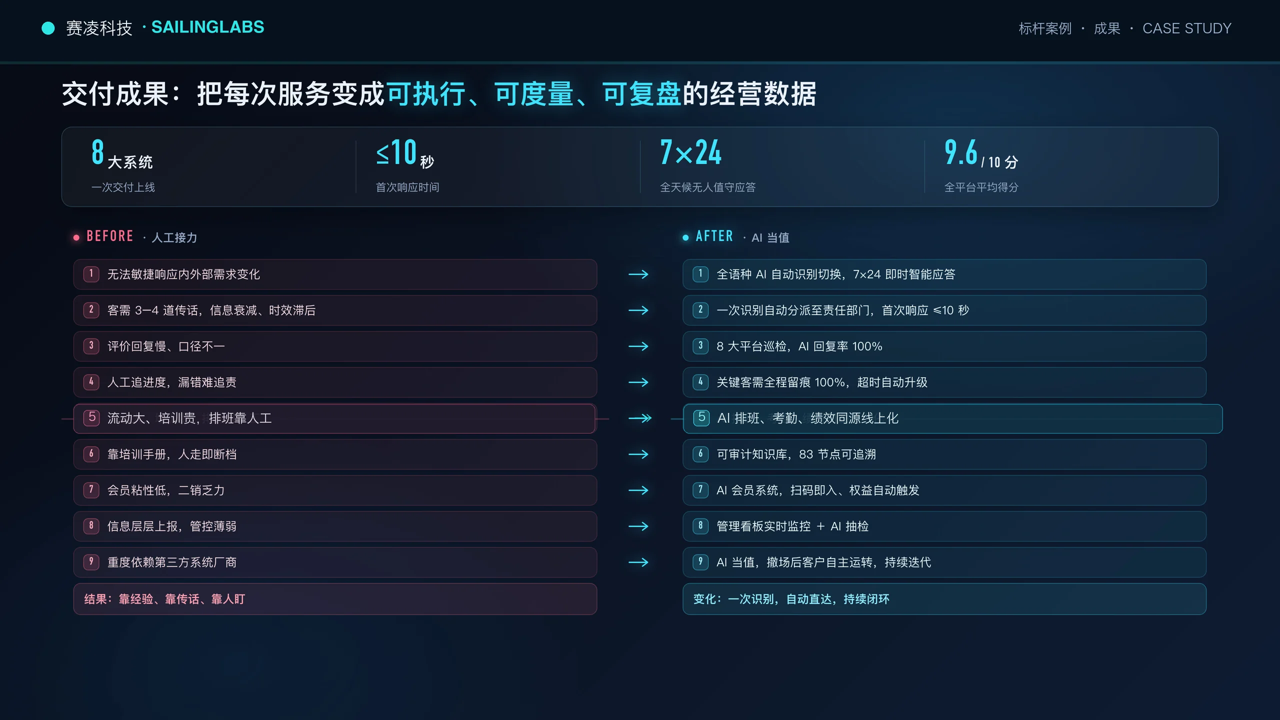 温德姆花园酒店 AI 运营交付成果，比较人工接力前与 AI 当值后的九项流程变化和关键指标